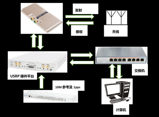 USRP X310の無線ビデオ伝送 システム4x4 MIMO-OFDM